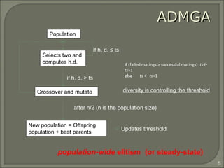 ADMGAADMGA
Population
New population = Offspring
population + best parents
Selects two and
computes h.d.
if h. d. > ts
if h. d. ≤ ts
Crossover and mutate
after n/2 (n is the population size)
Updates threshold
if (failed matings > successful matings) ts←
ts−1
else ts ← ts+1
5
diversity is controlling the threshold
population-wide elitism (or steady-state)
 
