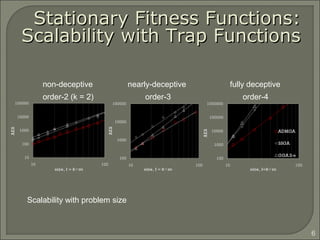 Stationary Fitness Functions:Stationary Fitness Functions:
Scalability with Trap FunctionsScalability with Trap Functions
order-2 (k = 2) order-3 order-4
6
non-deceptive nearly-deceptive fully deceptive
Scalability with problem size
 