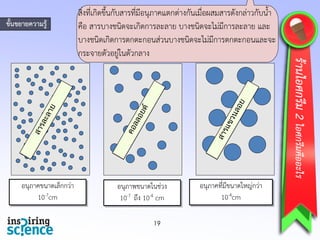 19
อนุภาคขนาดเล็กกว่า
10-7cm
อนุภาพขนาดในช่วง
10-7 ถึง 10-4 cm
อนุภาคที่มีขนาดใหญ่กว่า
10-4cm
ร้านไอศกรีม2ไอศกรีมคืออะไร
ขั้นขยายความรู้
สิ่งที่เกิดขึ้นกับสารที่มีอนุภาคแตกต่างกันเมื่อผสมสารดังกล่าวกับน้า
คือ สารบางชนิดจะเกิดการละลาย บางชนิดจะไม่มีการละลาย และ
บางชนิดเกิดการตกตะกอนส่วนบางชนิดจะไม่มีการตกตะกอนและจะ
กระจายตัวอยู่ในตัวกลาง
 