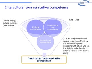 Intercultural communicative competence Understanding cultural concepts (own – other) In L1 and L2 „…  is the complex of abilities needed to perform effectively and appropriately when interacting with others who are linguistically and culturally different from oneself” (Fantini 2005) 