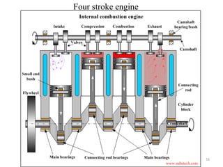 Four stroke engine
16
 