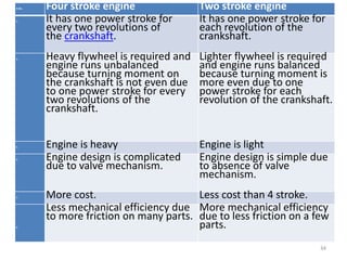 S.No. Four stroke engine Two stroke engine
1. It has one power stroke for
every two revolutions of
the crankshaft.
It has one power stroke for
each revolution of the
crankshaft.
2. Heavy flywheel is required and
engine runs unbalanced
because turning moment on
the crankshaft is not even due
to one power stroke for every
two revolutions of the
crankshaft.
Lighter flywheel is required
and engine runs balanced
because turning moment is
more even due to one
power stroke for each
revolution of the crankshaft.
3. Engine is heavy Engine is light
4. Engine design is complicated
due to valve mechanism.
Engine design is simple due
to absence of valve
mechanism.
5. More cost. Less cost than 4 stroke.
6.
Less mechanical efficiency due
to more friction on many parts.
More mechanical efficiency
due to less friction on a few
parts.
34
 