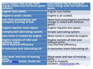 35
More output due to full fresh
charge intake and full burnt gases
exhaust.
Less output due to mixing of
fresh charge with the hot burnt
gases.
Engine runs cooler. Engine runs hotter.
Engine is water cooled. Engine is air cooled.
Less fuel consumption and
complete burning of fuel.
More fuel consumption and fresh
charge is mixed with exhaust
gases.
Engine requires more space. Engine requires less space.
Complicated lubricating system. Simple lubricating system.
Less noise is created by engine. More noise is created by engine.
Engine consists of inlet and
exhaust valve.
Engine consists of inlet and
exhaust ports.
More thermal efficiency. Less thermal efficiency.
It consumes less lubricating oil. It consumes more lubricating oil.
Less wear and tear of moving
parts.
More wear and tear of moving
parts.
Used in cars, buses, trucks etc. Used in mopeds,
scooters, motorcycles etc.
 