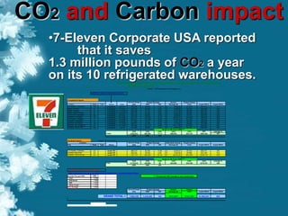 •7-Eleven Corporate USA reported
that it saves
1.3 million pounds of CO2 a year
on its 10 refrigerated warehouses.
CO2 and Carbon impact
ICECOLD ENGINEERED CATALYST INSTALLATION PROJECT; 7-ELEVEN CDCs
SAVINGS: $ and CO2
Vendor: US Refrigeration Technologies, Inc.
IceCOLD catalyst installation status:
Completed Projects
Annual Usage Annual Project Actual
Location State Type Status Date kWh kWh kW Savings ($) Cost 5 year ROI $ 5 year ROI%
E.A.Sween: Lewisville TX completed 3/6/2007 450,000 90,000 10.27 9,000.00
$ $7,630 $37,370 374
Mitsui: Orlando FL completed 11/7/2007 282,798 56,560 6.46 5,655.96
$ $4,795 $23,485 235
Mistui: Tampa FL completed 11/12/2007 305,505 61,101 6.97 6,110.09
$ $5,180 $25,370 254
Mitsui: South Florida FL completed 10/23/2007 293,119 58,624 6.69 5,862.38
$ $4,970 $24,342 243
Cardinal: N. Maryland MD completed 2/5/2008 464,450 92,890 10.60 9,288.99
$ $7,875 $38,570 386
Cardinal: N.Virginia VA completed 2/21/2008 970,183 194,037 22.15 19,403.67
$ $16,450 $80,568 806
E.A.Sween: Chicago IL completed 3/14/2008 685,321 137,064 15.65 13,706.42
$ $11,620 $56,912 569
Genesis: Tidewater VA completed 3/5/2008 371,560 74,312 8.48 7,431.19
$ $6,300 $30,856 309
Genesis: Richmond VA completed 1/21/2008 288,991 57,798 6.60 5,779.82
$ $4,900 $23,999 240
Genesis: So. California CA completed 4/15/2008 790,596 158,119 18.05 15,811.93
$ $13,405 $65,655 657
Genesis: Pacific NW WA completed Aug-08 433,486 86,697 9.90 8,669.72
$ $7,350 $35,999 360
based on $0.10 per KWH****
total total total total total ROI average %
Totals 4,902,523 980,505 111.9 $98,050 $83,125 $882,454 407
kWh kWh kW
Pending Projects Status = IP (in process),
Annual Usage Estimated Annual Project Actual
City State Type Status kWh kWh kW Savings ($) Cost 5 year ROI $ 5 year ROI%
E.A.Sween: Colorado CO needs PO 466,514 93,303 10.65 9,330.27
$ $7,910 $38,741 387
Genesis: Bay Area CA needs PO 392,202 78,440 8.95 7,844.04
$ $7,885 $31,335 313
Genesis: Penn/Jersey NJ needs PO 1,321,101 264,220 30.16 26,422.02
$ $22,400 $109,710 1097
based on $0.10 per KWH****
total total total total total total average %
Total 2,179,816 435,963 50 $43,596 $38,195 $179,787 599
kWh kWh kW
US DOE CO2 per KWH average:
http://www.eia.doe.gov/cneaf/electricity/page/co2_report/co2report.html
pounds CO2 per kWh 1998 **** 10 cents per kWh average is very conservative
Coal 2.095
Petroleum 1.969
Gas 1.321
Other Fuels b
1.378 -
U.S. Average 1.341
Annual Usage Annual Project
kWh kWh kW Savings ($) Cost 5 year ROI $ 5 year ROI%
GRAND TOTAL = 7,082,339 1,416,468 162 $141,647 $121,320 $1,062,241 503
Project Savings
Location Project Savings
Project Savings
 