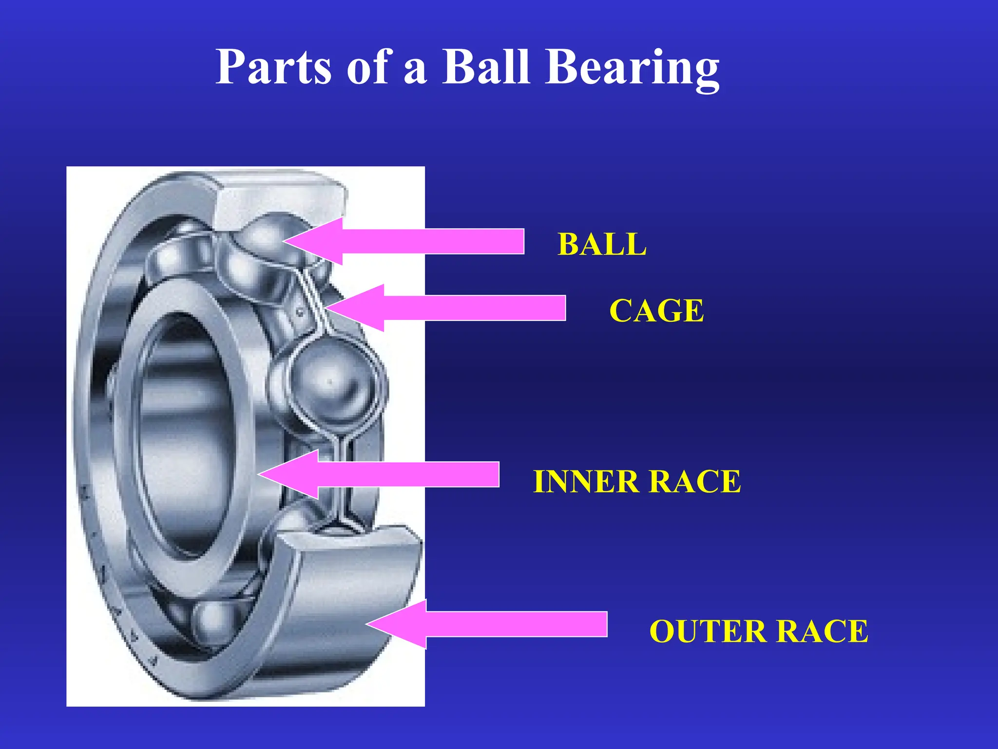 Parts of a Ball Bearing
OUTER RACE
INNER RACE
CAGE
BALL
 