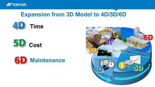 Time
Cost
Expansion from 3D Model to 4D/5D/6D
Maintenance
 