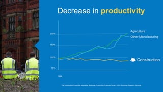 Decrease in productivity
75%
100%
200%
1994
150%
Other Manufacturing
Construction
Agriculture
The Construction Production Imperative, McKinsey Productivity Sciences Center, USDA Economic Research Services
 