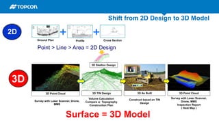 Ground Plan Profile Cross Section
3D
2D
Surface = 3D Model
Point > Line > Area = 2D Design
3D Point Cloud 3D TIN Design 3D As Built 3D Point Cloud
Survey with Laser Scanner, Drone,
MMS
Volume Calculation
Compare w Topography
Construction Plan
Construct based on TIN
Design
Survey with Laser Scanner,
Drone, MMS
Inspection Report
( Heat Map )
Shift from 2D Design to 3D Model
3D Skelton Design
 