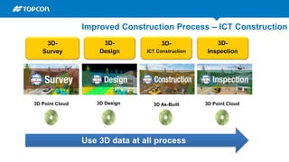 3D-
Survey
3D-
Design
3D Point Cloud 3D Design 3D As-Built 3D Point Cloud
3D-
ICT Construction
3D-
Inspection
Use 3D data at all process
Improved Construction Process – ICT Construction
 