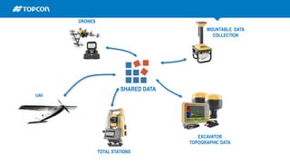 runningtogether
TOTAL STATIONS
UAV
DRONES
MOUNTABLE DATA
COLLECTION
SHARED DATA
EXCAVATOR
TOPOGRAPHIC DATA
 