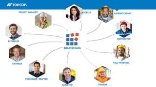 runningtogether
SURVEYOR
PROCESSOR / DRAFTER
ESTIMATOR
PROJECT MANAGER
SUPERINTENDANT
FOREMAN
MODELER
ENGINEER
CONTRACTOR
FIELD PERSONEL
SHARED DATA
 