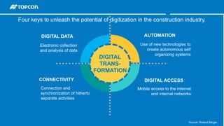 runningtogether
Four keys to unleash the potential of digitization in the
construction industry.
Source: Roland Berger
DIGITAL DATA AUTOMATION
DIGITAL
TRANS-
FORMATION
CONNECTIVITY DIGITAL ACCESS
Electronic collection
and analysis of data
Use of new technologies to
create autonomous self
organizing systems
Mobile access to the internet
and internal networks
Connection and
synchronization of hitherto
separate activities
Four keys to unleash the potential of digitization in the construction industry.
 
