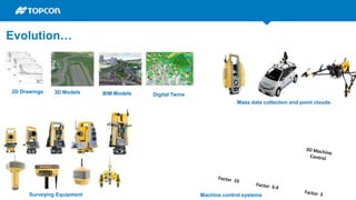 Evolution…
2D Drawings 3D Models BIM Models Digital Twins
Mass data collection and point clouds
Machine control systemsSurveying Equipment
 