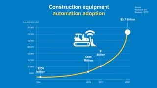 $500
$1000
1994 2022
$1,500
$2,000
$2,500
$3,000
$3,500
$4,000
2014
X $1,000,000 USD
2017
$200
Million
$600
Million
$3.7 Billion
Construction equipment
automation adoption
$1
Billion
Source:
Research and
Markets - 2018
 