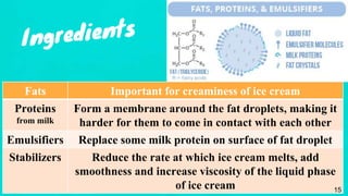 Fats Important for creaminess of ice cream
Proteins
from milk
Form a membrane around the fat droplets, making it
harder for them to come in contact with each other
Emulsifiers Replace some milk protein on surface of fat droplet
Stabilizers Reduce the rate at which ice cream melts, add
smoothness and increase viscosity of the liquid phase
of ice cream 15
 