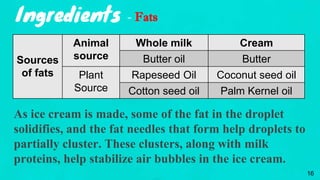 Ingredients - Fats
As ice cream is made, some of the fat in the droplet
solidifies, and the fat needles that form help droplets to
partially cluster. These clusters, along with milk
proteins, help stabilize air bubbles in the ice cream.
Sources
of fats
Animal
source
Whole milk Cream
Butter oil Butter
Plant
Source
Rapeseed Oil Coconut seed oil
Cotton seed oil Palm Kernel oil
16
 