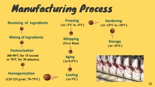 Manufacturing Process
Mixing of ingredients
Pasteurization
(80-90°C for 15 second
or 70°C for 30 minutes)
Homogenization
(125-225 g/cm², 70-75°C)
Cooling
(At 5°C)
Receiving of ingredients
Aging
(At 0-5°C)
Freezing
(At -3°C to -4°C)
Hardening
(At -15°C to -18°C)
Storage
(At -25°C)
Whipping
(Over Run)
23
 