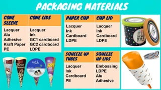 PACKAGING MATERIALS
CONE
SLEEVE
CONE LIDS
Lacquer
Alu
Adhesive
Kraft Paper
PE
Lacquer
Ink
GC1 cardboard
GC2 cardboard
LDPE
PAPER CUP CUP LID
Lacquer
Ink
Cardboard
LDPE
Lacquer
Ink
Cardboard
LDPE
SQUEEZE UP
TUBES
SQUEEZE
UP LIDS
Lacquer
Ink
Cardboard
PE
Embossing
LDPE
Alu
Adhesive
 