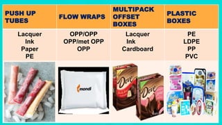 PUSH UP
TUBES
FLOW WRAPS
MULTIPACK
OFFSET
BOXES
PLASTIC
BOXES
Lacquer
Ink
Paper
PE
OPP/OPP
OPP/met OPP
OPP
Lacquer
Ink
Cardboard
PE
LDPE
PP
PVC
 