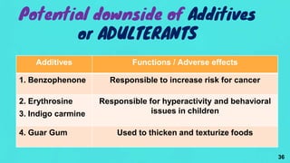 Potential downside of Additives
or ADULTERANTS
Additives Functions / Adverse effects
1. Benzophenone Responsible to increase risk for cancer
2. Erythrosine
3. Indigo carmine
Responsible for hyperactivity and behavioral
issues in children
4. Guar Gum Used to thicken and texturize foods
36
 