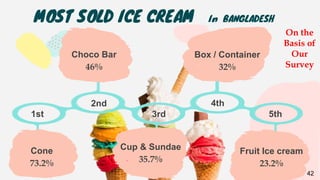 MOST SOLD ICE CREAM In BANGLADESH
1st 3rd 5th
2nd 4th
Cone
73.2%
Box / Container
32%
Fruit Ice cream
23.2%
Cup & Sundae
35.7%
Choco Bar
46%
42
On the
Basis of
Our
Survey
 