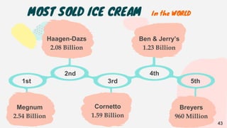 MOST SOLD ICE CREAM In the WORLD
1st 3rd 5th
2nd 4th
Megnum
2.54 Billion
Ben & Jerry’s
1.23 Billion
Breyers
960 Million
Cornetto
1.59 Billion
Haagen-Dazs
2.08 Billion
43
 