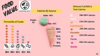 Different FLAVORS &
Their Calories
10%
66%
24%
100-120 calories
Granita
Parfait
250-300 calories
Chocolate
220-250 calories
Fats - 47%
Carbs - 45%
Percentile of Foods
Calories By Source
Protein
Fat
CHO
69% 68% 53% 32% 15%
Protein -
6% 130-150 calories
Fruit Flavored
180-200 Calories
Vanilla
48
 