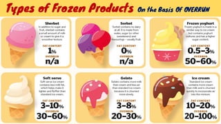Types of Frozen Products On the Basis Of OVERRUN
 