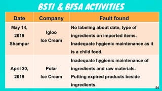 BSTI & BFSA ACTIVITIES
Date Company Fault found
May 14,
2019
Shampur
Igloo
Ice Cream
No labeling about date, type of
ingredients on imported items.
Inadequate hygienic maintenance as it
is a child food.
April 20,
2019
Polar
Ice Cream
Inadequate hygienic maintenance of
ingredients and raw materials.
Putting expired products beside
ingredients.
54
 