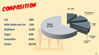 Fat, 10%
Milk Solids not
Fat, 11%
Sugar,
13%
Stabilizer,
0.20%
Emulsifier ,
0.50%
Water,
63.30%
Fat 10%
Milk Solids not Fat 11%
Stabilizer 0.2%
Sugar 13%
Emulsifier 0.5%
Water 63.3%
8
 