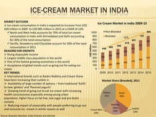 ICE-CREAM MARKET IN INDIA
   MARKET OUTLOOK
                                                                                         Ice Cream Market in India 2009-15
    Ice-cream consumption in India is expected to increase from US$
   450 million in 2009 to US$ 905 million in 2015 at a CAGR of 12%
       North and West India accounts for 70% of total ice-cream                  1000           Non-Branded                              905
        consumption in India with Ahmedabad and Delhi accounting                   900           Branded
                                                                                                                 12%
                                                                                                                                    787
        for 30% of the total consumption                                           800                                    691             293
       Vanilla, Strawberry and Chocolate account for 50% of the total             700                              610




                                                                           US$ million
                                                                                                           548                  281
        consumption in 2011                                                        600
                                                                                             450
                                                                                                   495
                                                                                                                          273
   REASONS FOR GROWTH                                                              500                           265
    Rising disposable income                                                      400             255
                                                                                                           260
                                                                                           250
    Largest middle class population in the world                                  300
                                                                                                                                506
                                                                                                                                          612
    One of the fastest growing economies in the world                             200                           346
                                                                                                                          418
                                                                                                           288
    Acceptance of global trends such as going out for eating ice-                 100     200     240

   cream                                                                             0
   KEY TRENDS                                                                             2009 2010 2011 2012 2013 2014 2015
    International brands such as Baskin Robbins and Cream Stone
   have been increasing their outlets in                                                     Market Share (Branded), 2011
    Availability of large number of options – from traditional ‘Kulfis’
   to new ‘gelatos’ and ‘flavored yogurts’
    Growing trend of going out to eat ice-cream with increasing
                                                                                             Others          Amul
   health consciousness especially among young urban                                          35%            35%
   population, higher focus on fat free, low sugar and pro-biotic
   variants
    Reducing impact of seasonality with people preferring to go out                                  Mother
                                                                                                       Dairy              Vadilal
   and consume ice –cream in winter season as well                              Cream Bell             10%                 10%
                                                                                   10%
Source: Business Standard, Indian Express and estimate
 