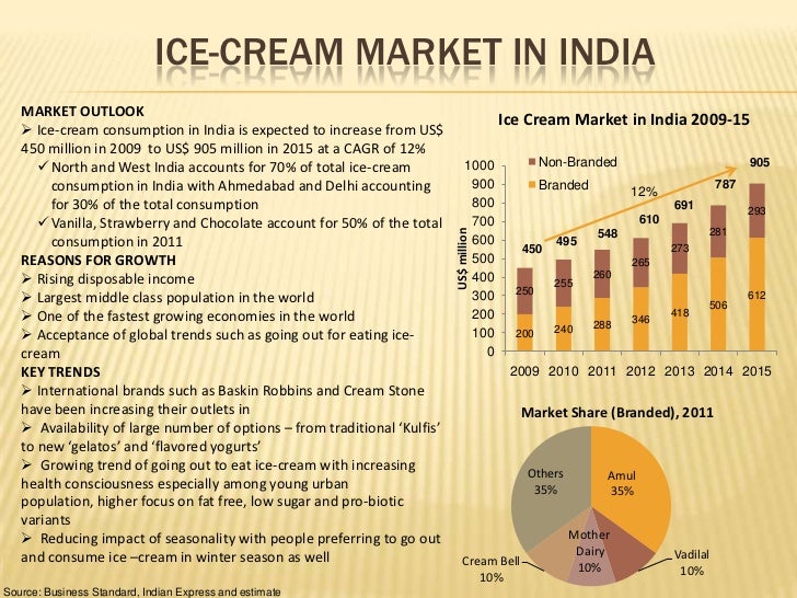 Ice Cream In India