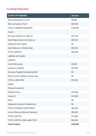 Funding Required
START-UP FUNDING Amount
Start-up Expenses to Fund $5,062
Start-up Assets to Fund $94,938
TOTAL FUNDING REQUIRED $100,000
Assets
Non-cash Assets from Start-up $70,120
Cash Requirements from Start-up $24,818
Additional Cash Raised $0
Cash Balance on Starting Date $24,818
TOTAL ASSETS $94,938
Liabilities and Capital
Liabilities
Current Borrowing $5,000
Long-term Liabilities $70,000
Accounts Payable (Outstanding Bills) $0
Other Current Liabilities (interest-free) $0
TOTAL LIABILITIES $75,000
Capital
Planned Investment
Rowland Pence $15,000
Investor 2 $10,000
Other $0
Additional Investment Requirement $0
TOTAL PLANNED INVESTMENT $25,000
Loss at Start-up (Start-up Expenses) ($5,062)
TOTAL CAPITAL $19,938
TOTAL CAPITAL AND LIABILITIES $94,938
Total Funding $100,000
[YEAR] Business Plan | Ice Cream Parlor 9 / 33
 