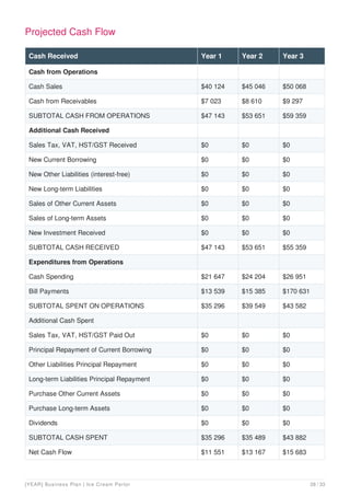 Projected Cash Flow
Cash Received Year 1 Year 2 Year 3
Cash from Operations
Cash Sales $40 124 $45 046 $50 068
Cash from Receivables $7 023 $8 610 $9 297
SUBTOTAL CASH FROM OPERATIONS $47 143 $53 651 $59 359
Additional Cash Received
Sales Tax, VAT, HST/GST Received $0 $0 $0
New Current Borrowing $0 $0 $0
New Other Liabilities (interest-free) $0 $0 $0
New Long-term Liabilities $0 $0 $0
Sales of Other Current Assets $0 $0 $0
Sales of Long-term Assets $0 $0 $0
New Investment Received $0 $0 $0
SUBTOTAL CASH RECEIVED $47 143 $53 651 $55 359
Expenditures from Operations
Cash Spending $21 647 $24 204 $26 951
Bill Payments $13 539 $15 385 $170 631
SUBTOTAL SPENT ON OPERATIONS $35 296 $39 549 $43 582
Additional Cash Spent
Sales Tax, VAT, HST/GST Paid Out $0 $0 $0
Principal Repayment of Current Borrowing $0 $0 $0
Other Liabilities Principal Repayment $0 $0 $0
Long-term Liabilities Principal Repayment $0 $0 $0
Purchase Other Current Assets $0 $0 $0
Purchase Long-term Assets $0 $0 $0
Dividends $0 $0 $0
SUBTOTAL CASH SPENT $35 296 $35 489 $43 882
Net Cash Flow $11 551 $13 167 $15 683
[YEAR] Business Plan | Ice Cream Parlor 28 / 33
 
