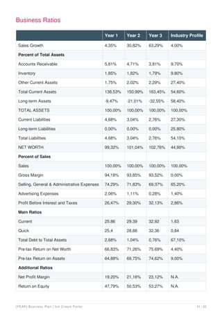 Business Ratios
Year 1 Year 2 Year 3 Industry Profile
Sales Growth 4,35% 30,82% 63,29% 4,00%
Percent of Total Assets
Accounts Receivable 5,61% 4,71% 3,81% 9,70%
Inventory 1,85% 1,82% 1,79% 9,80%
Other Current Assets 1,75% 2,02% 2,29% 27,40%
Total Current Assets 138,53% 150,99% 163,45% 54,60%
Long-term Assets -9,47% -21,01% -32,55% 58,40%
TOTAL ASSETS 100,00% 100,00% 100,00% 100,00%
Current Liabilities 4,68% 3,04% 2,76% 27,30%
Long-term Liabilities 0,00% 0,00% 0,00% 25,80%
Total Liabilities 4,68% 3,04% 2,76% 54,10%
NET WORTH 99,32% 101,04% 102,76% 44,90%
Percent of Sales
Sales 100,00% 100,00% 100,00% 100,00%
Gross Margin 94,18% 93,85% 93,52% 0,00%
Selling, General & Administrative Expenses 74,29% 71,83% 69,37% 65,20%
Advertising Expenses 2,06% 1,11% 0,28% 1,40%
Profit Before Interest and Taxes 26,47% 29,30% 32,13% 2,86%
Main Ratios
Current 25,86 29,39 32,92 1,63
Quick 25,4 28,88 32,36 0,84
Total Debt to Total Assets 2,68% 1,04% 0,76% 67,10%
Pre-tax Return on Net Worth 66,83% 71,26% 75,69% 4,40%
Pre-tax Return on Assets 64,88% 69,75% 74,62% 9,00%
Additional Ratios
Net Profit Margin 19,20% 21,16% 23,12% N.A.
Return on Equity 47,79% 50,53% 53,27% N.A.
[YEAR] Business Plan | Ice Cream Parlor 31 / 33
 