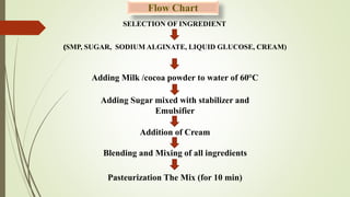SELECTION OF INGREDIENT
(SMP, SUGAR, SODIUM ALGINATE, LIQUID GLUCOSE, CREAM)
Adding Milk /cocoa powder to water of 60°C
Ad...
