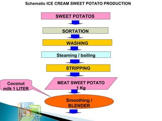 SWEET POTATOS
SORTATION
WASHING
Steaming / boiling
STRIPPING
Smoothing /
BLENDER
Coconut
milk 1 LITER
MEAT SWEET POTATO
1 Kg
Schematic ICE CREAM SWEET POTATO PRODUCTION