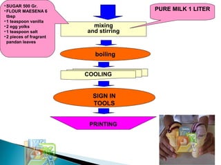 mixing
and stirring
PURE MILK 1 LITER
•SUGAR 500 Gr.
•FLOUR MAESENA 6
tbsp
•1 teaspoon vanilla
•2 egg yolks
•1 teaspoon salt
•2 pieces of fragrant
pandan leaves
boiling
COOLING
SIGN IN
TOOLS
PRINTING