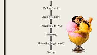 Cooling (0-4 ͦC)
Ageing (3-4 hrs)
Freezing (-4 to -5 ͦC)
Packaging
Hardening (-23 to -29 ͦC)
Storage
 