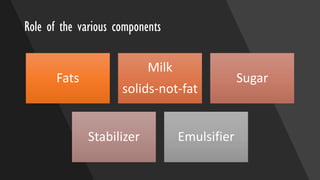 Role of the various components
Fats
Milk
solids-not-fat
Sugar
Stabilizer Emulsifier
 
