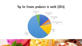 Top Ice Creams producers in world (2016)
General Mills
15%
Meiji Holding
3%
Mihan Dairy Group
4%
Nestle
16%
Unilever
57%
Well's Dairy
5%
 