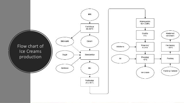 Ice Making Chart