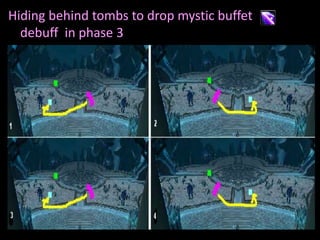Hiding behind tombs to drop mystic buffet
debuff in phase 3

 