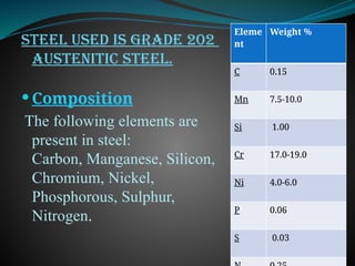 Steel used is grade 202
austenitic steel.
 Composition
The following elements are
present in steel:
Carbon, Manganese, Silicon,
Chromium, Nickel,
Phosphorous, Sulphur,
Nitrogen.
Eleme
nt
Weight %
C 0.15
Mn 7.5-10.0
Si 1.00
Cr 17.0-19.0
Ni 4.0-6.0
P 0.06
S 0.03
 