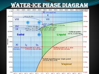 Water-ice Phase diagram
 