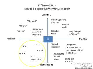 Difficulty 2 BL =
Maybe a descriptive/normative model?
Research Practice
Not called BL
Called BL
CSCL
”Blended”
”Hybrid”
ICT
integration
Flipped
classroom
Using LMS
in F2F
class Using x in
F2F class
Using new
combinations of
tools, places, time
modalities
CSL
Blending online
and F2F
Blend of
media
Blend of
tools
Any change
= ”blend”?
…40 models
identified
(Dziuban)
CSLW
TPACK
X
”Mixed”
Anders Norberg & Isa Jahnke
Umeå University
18 June 2014, ICED2014
 