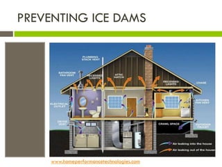 PREVENTING ICE DAMS




     www.homeperformancetechnologies.com
 