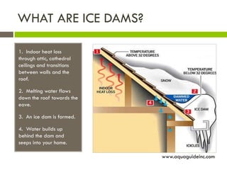 WHAT ARE ICE DAMS?

1. Indoor heat loss
through attic, cathedral
ceilings and transitions
between walls and the
roof.

2. Melting water flows
down the roof towards the
eave.

3. An ice dam is formed.

4. Water builds up
behind the dam and
seeps into your home.

                            www.aquaguideinc.com
 