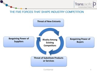 Threat of New Entrants

Bargaining Power of
Suppliers

Rivalry Among
Existing
Competitors

Threat of Substitute Products
or Services

Bargaining Power of
Buyers

 