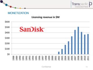 1988
1989
1990
1991
1992
1993
1994
1995
1996
1997
1998
1999
2000
2001
2002
2003
2004
2005
2006
2007
2008
2009
2010
2011

Licensing revenue in $M

$600

$500

$400

$300

$200

$100

$0

 